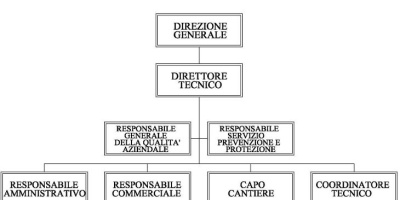 Organigramma aziendale: creare e leggere una struttura organizzativa