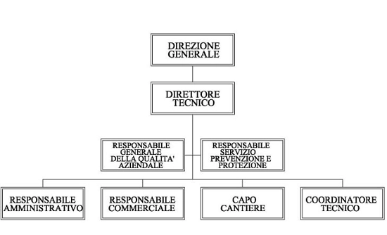 Organigramma aziendale